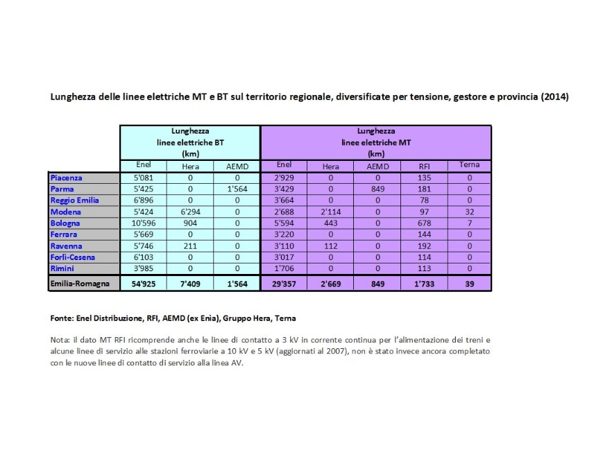 Tbl Lunghezza delle linee elettriche MT/BT, diversificate per tensione, gestore e provincia (2014)