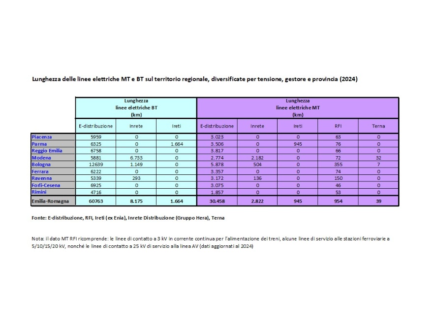 Tbl Lunghezza delle linee elettriche AAT/AT, diversificate per tensione, gestore e provincia (2024)