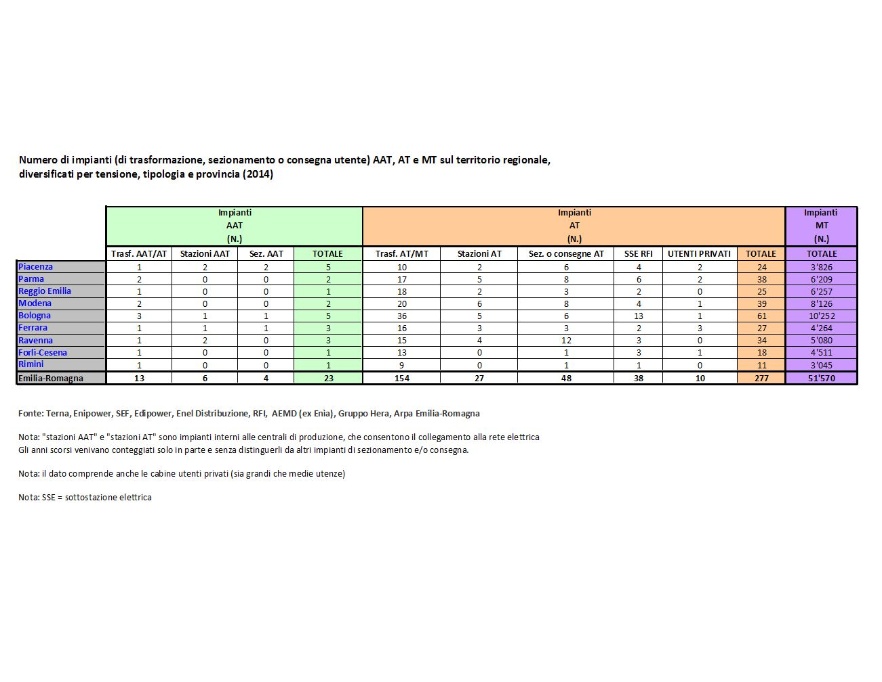 Numero di impianti AAT, AT e MT,  diversificati per tensione, tipologia e provincia (2014)
