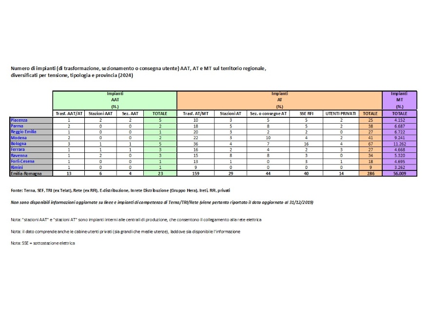 Numero di impianti AAT, AT e MT,  diversificati per tensione, tipologia e provincia (2024)