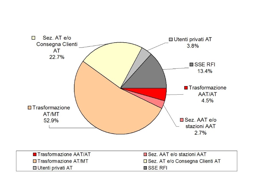 Consistenza degli impianti AAT e AT, distinti per tensione e tipologia (2012)