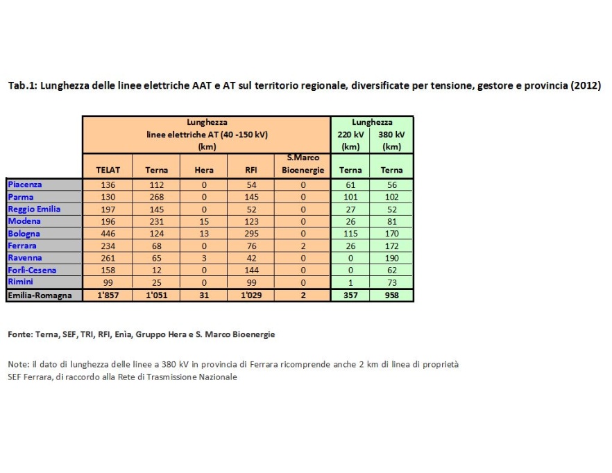 Tbl Lunghezza delle linee elettriche AAT/AT/MT/BT, diversificate per tensione, gestore e provincia (2012)