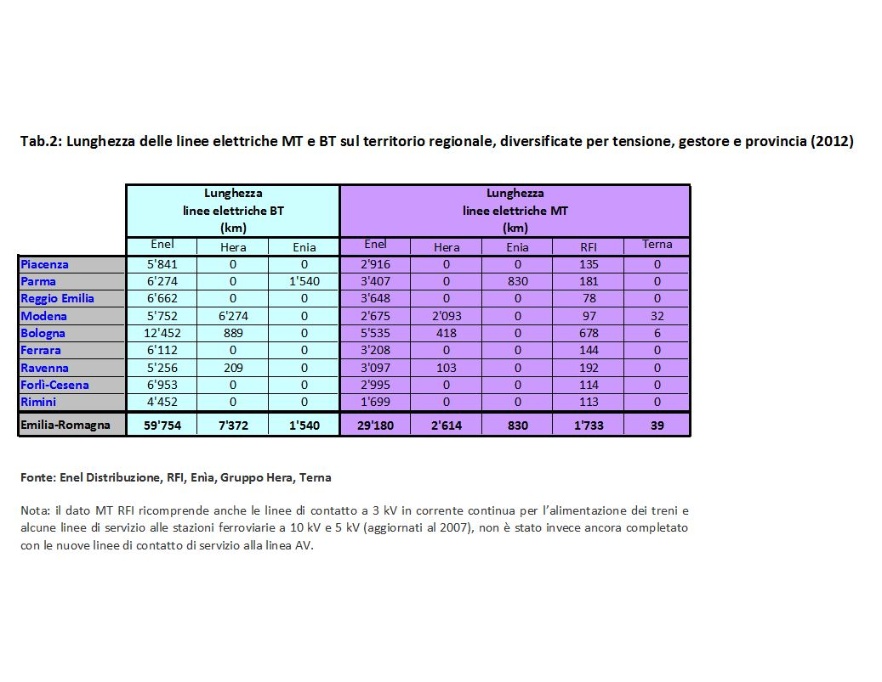 Tbl Lunghezza delle linee elettriche MT/BT, diversificate per tensione, gestore e provincia (2012)