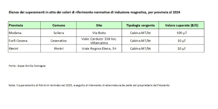 Tabella 1: Elenco dei superamenti in atto in prossimità di elettrodotti (2024)
