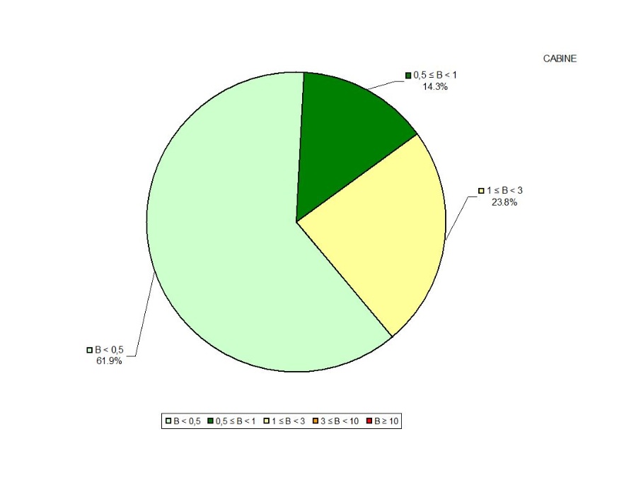 Distribuzione % mediane massime giornaliere di B (µT) misurato in continuo, in prossimità di cabine elettriche (2013)