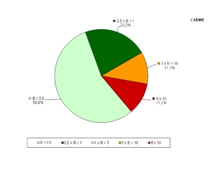 Figura 2b: Distribuzione percentuale per classi di valori delle mediane massime giornaliere del campo di induzione magnetica (µT) misurato in continuo, in prossimità di cabine elettriche (2024)