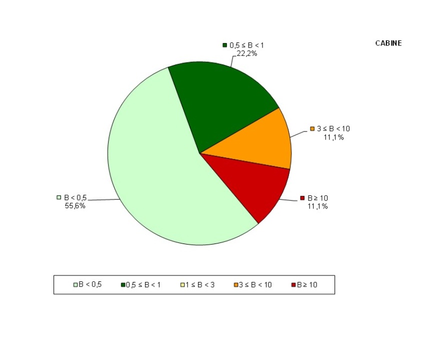 Distribuzione % mediane massime giornaliere di B (µT) misurato in continuo, in prossimità di cabine elettriche (2024)