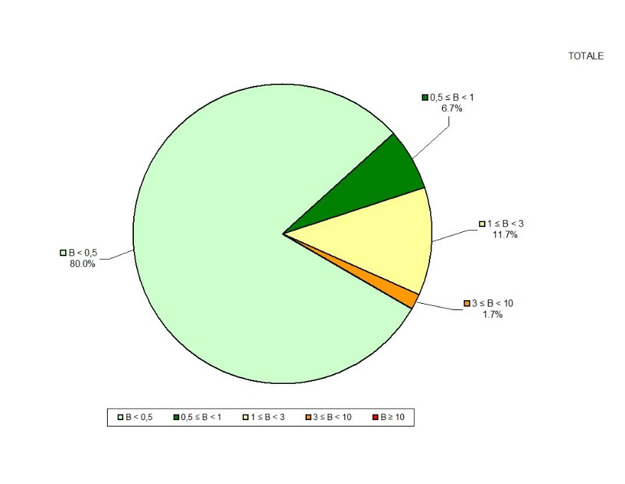 Distribuzione % mediane massime giornaliere di B (µT) misurato in continuo, in prossimità di linee e/o cabine elettriche (2013)