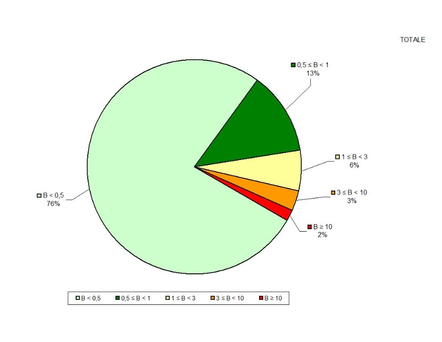 Distribuzione % mediane massime giornaliere di B (µT) misurato in continuo, in prossimità di linee e/o cabine elettriche (2014)