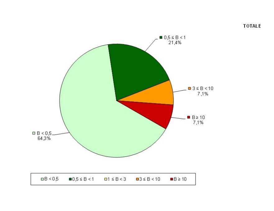 Distribuzione % mediane massime giornaliere di B (µT) misurato in continuo, in prossimità di linee e/o cabine elettriche (2024)