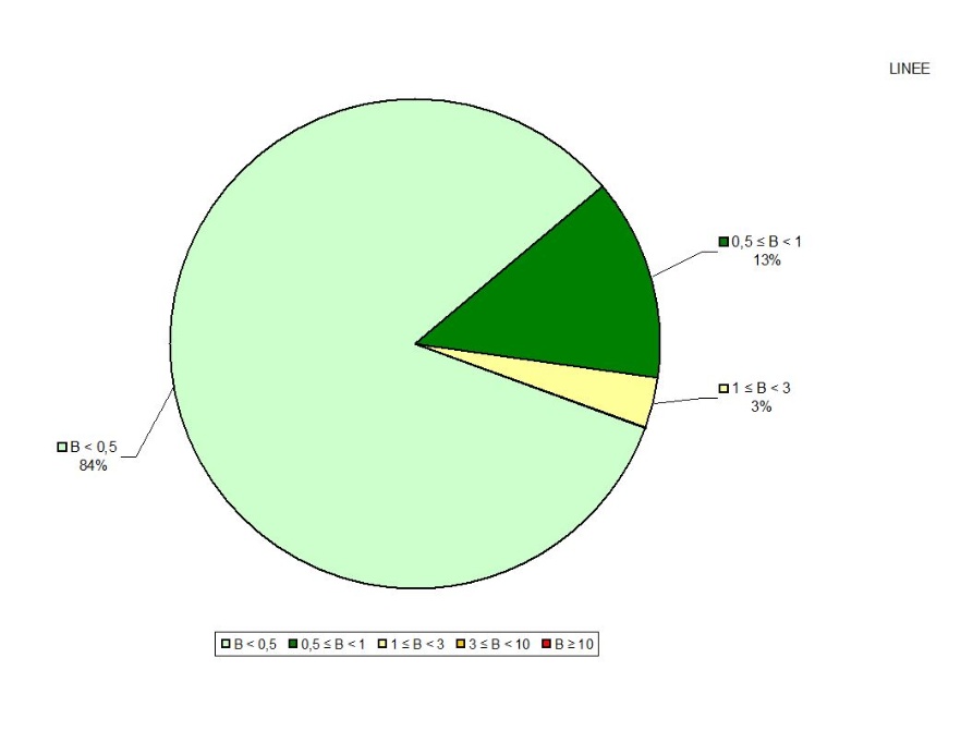 Distribuzione % mediane massime giornaliere di B (µT) misurato in continuo, in prossimità di linee elettriche (2014)