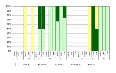 Figura 1: Distribuzione percentuale per classi di valori delle mediane massime giornaliere del campo di induzione magnetica (µT) misurato in continuo, distinto per tipologia di impianti presenti (linee e cabine) e per provincia (Anno 2023)