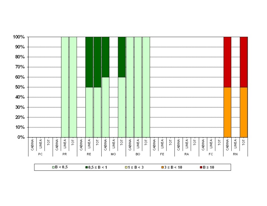 Distribuzione % mediane massime giornaliere di B (µT) misurato in continuo,  per linee/cabine per provincia (2024)