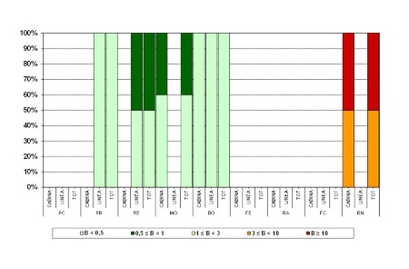 Figura 1: Distribuzione percentuale per classi di valori delle mediane massime giornaliere del campo di induzione magnetica (µT) misurato in continuo, distinto per tipologia di impianti presenti (linee e cabine) e per provincia (2024)