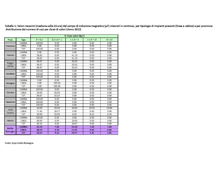 Tabella distribuzione % mediane massime giornaliere di B (µT) misurato in continuo, per linee/cabine per provincia (2012)