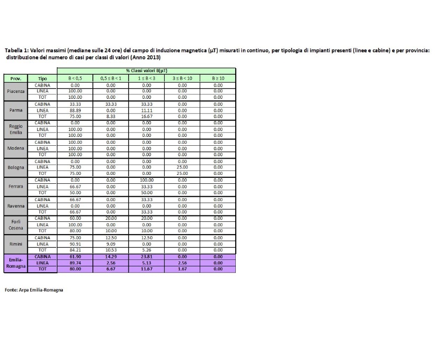Tabella distribuzione % mediane massime giornaliere di B (µT) misurato in continuo, per linee/cabine per provincia (2013)