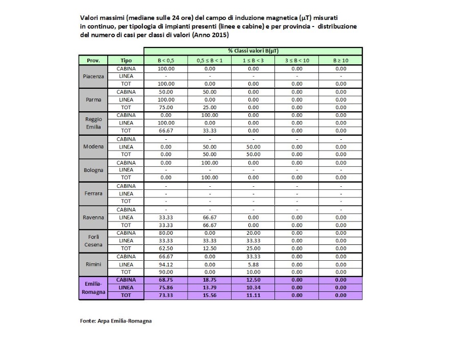 Tabella distribuzione % mediane massime giornaliere di B (µT) misurato in continuo, per linee/cabine per provincia (2015)
