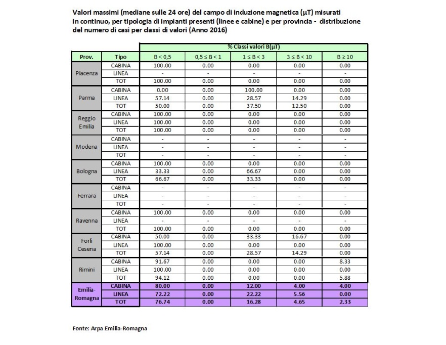 Tabella distribuzione % mediane massime giornaliere di B (µT) misurato in continuo, per linee/cabine per provincia (2016)
