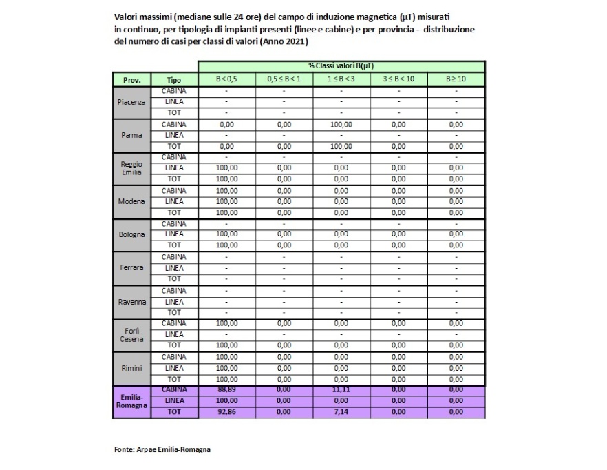 Tabella distribuzione % mediane massime giornaliere di B (µT) misurato in continuo, per linee/cabine per provincia (2021)