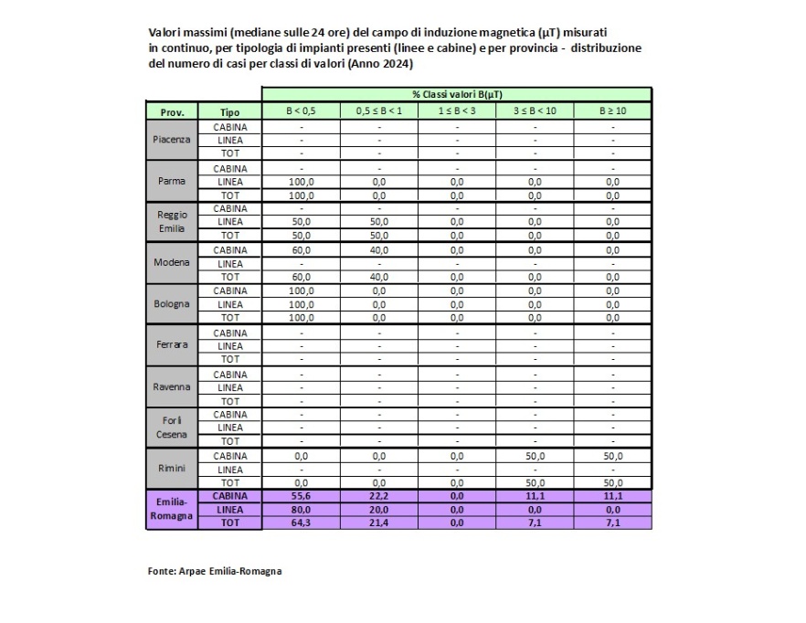 Tabella distribuzione % mediane massime giornaliere di B (µT) misurato in continuo, per linee/cabine per provincia (2024)