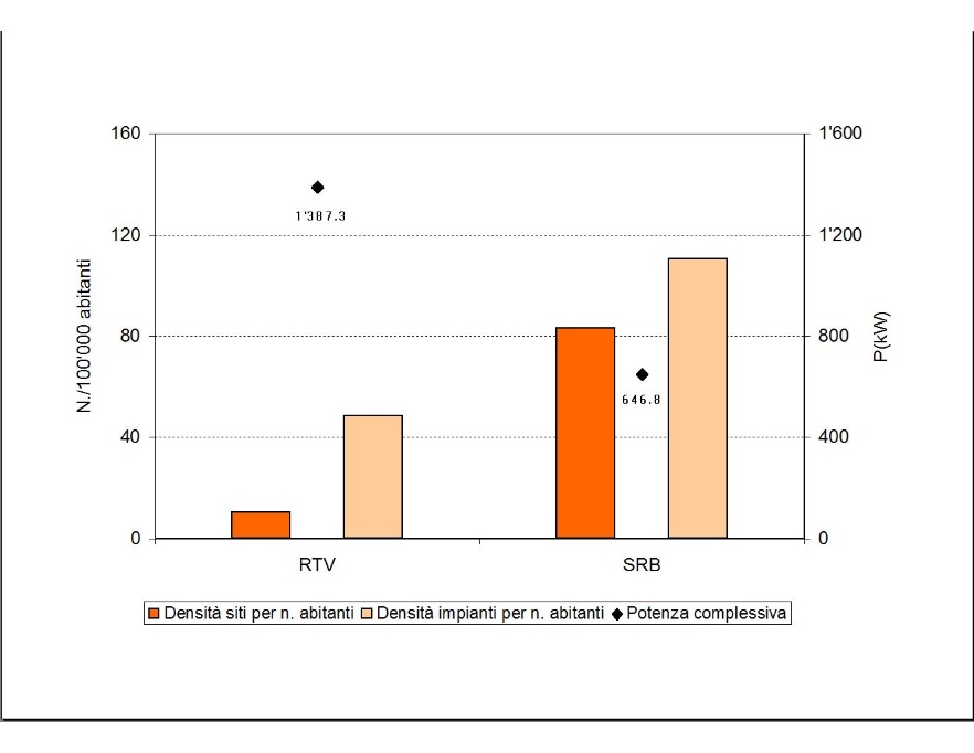 Densità impianti e siti per numero di abitanti e potenza, per tipologia di impianti SRB/RTV (2012)