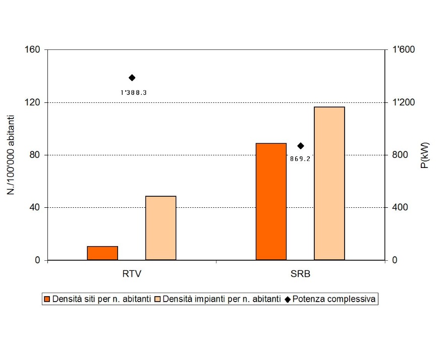 Densità impianti e siti per numero di abitanti e potenza, per tipologia di impianti SRB/RTV (2013)