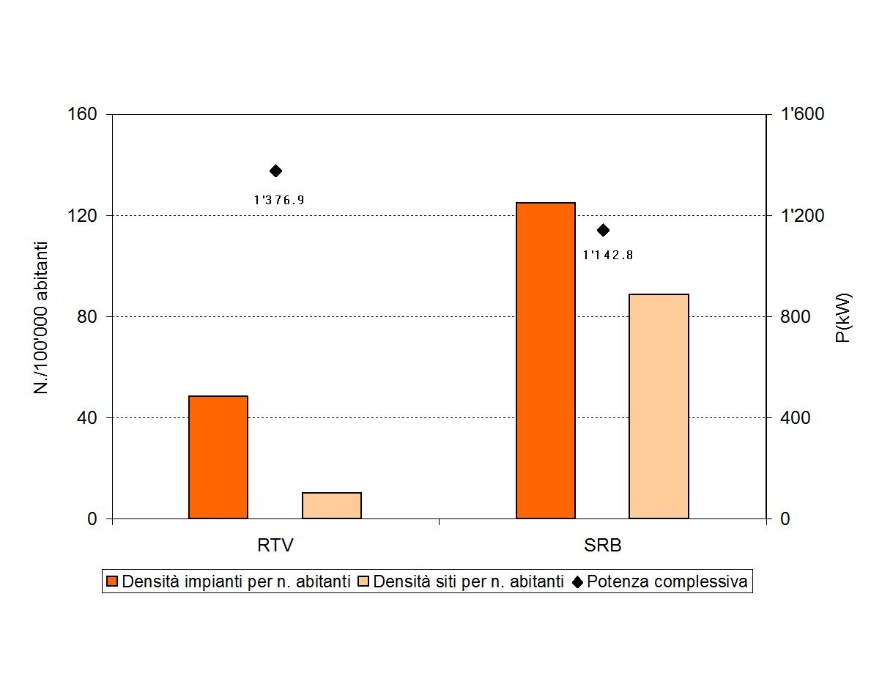 Densità impianti e siti per numero di abitanti e potenza, per tipologia di impianti SRB/RTV (2014)