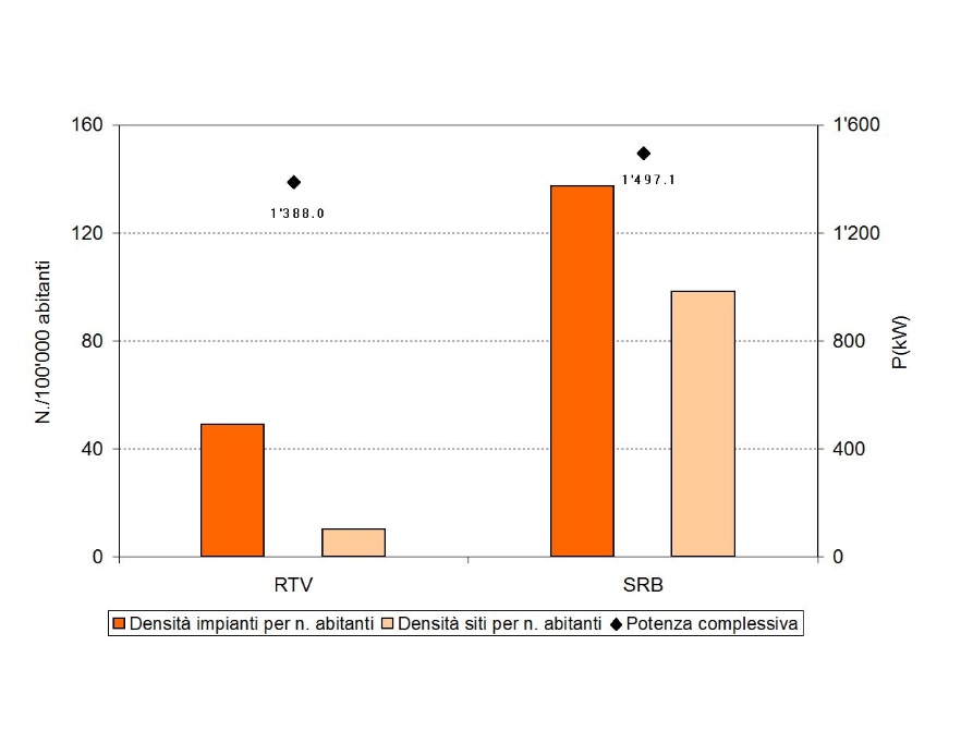 Densità impianti e siti per numero di abitanti e potenza, per tipologia di impianti SRB/RTV (2015)