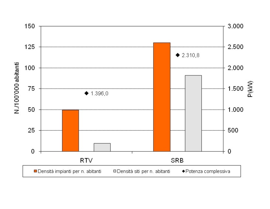 Densità impianti e siti per numero di abitanti e potenza, per tipologia di impianti SRB/RTV (2019)