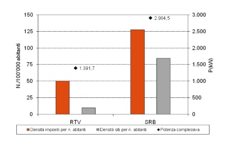 Figura 4: Densità per numero di abitanti dei siti e degli impianti per radiotelecomunicazione e potenza complessiva per tipologia di impianti (SRB, RTV) (2020)