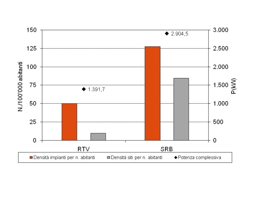 Densità impianti e siti per numero di abitanti e potenza, per tipologia di impianti SRB/RTV (2020)