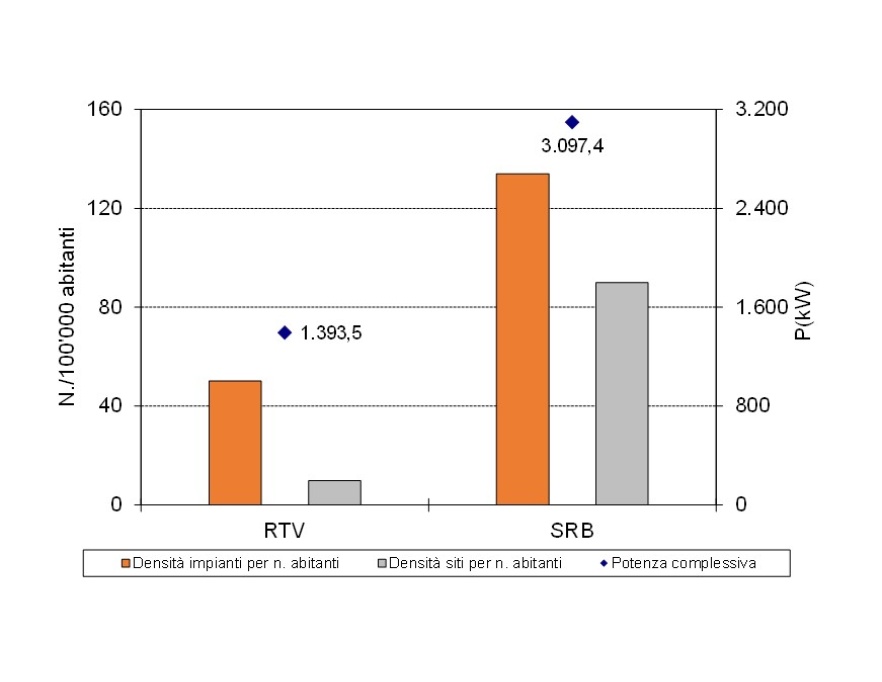 Densità impianti e siti per numero di abitanti e potenza, per tipologia di impianti SRB/RTV (2021)