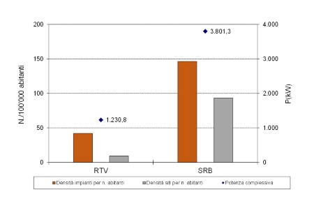 Figura 4: Densità per numero di abitanti dei siti e degli impianti per radiotelecomunicazione e potenza complessiva per tipologia di impianti (SRB, RTV) (2022)