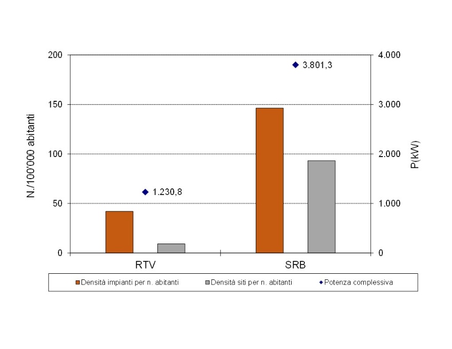 Densità impianti e siti per numero di abitanti e potenza, per tipologia di impianti SRB/RTV (2022)