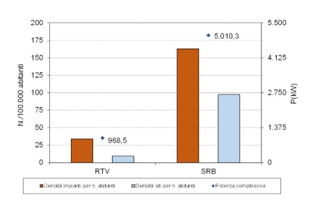 Figura 4: Densità per numero di abitanti dei siti e degli impianti per radiotelecomunicazione e potenza complessiva per tipologia di impianti (SRB, RTV) (2024)