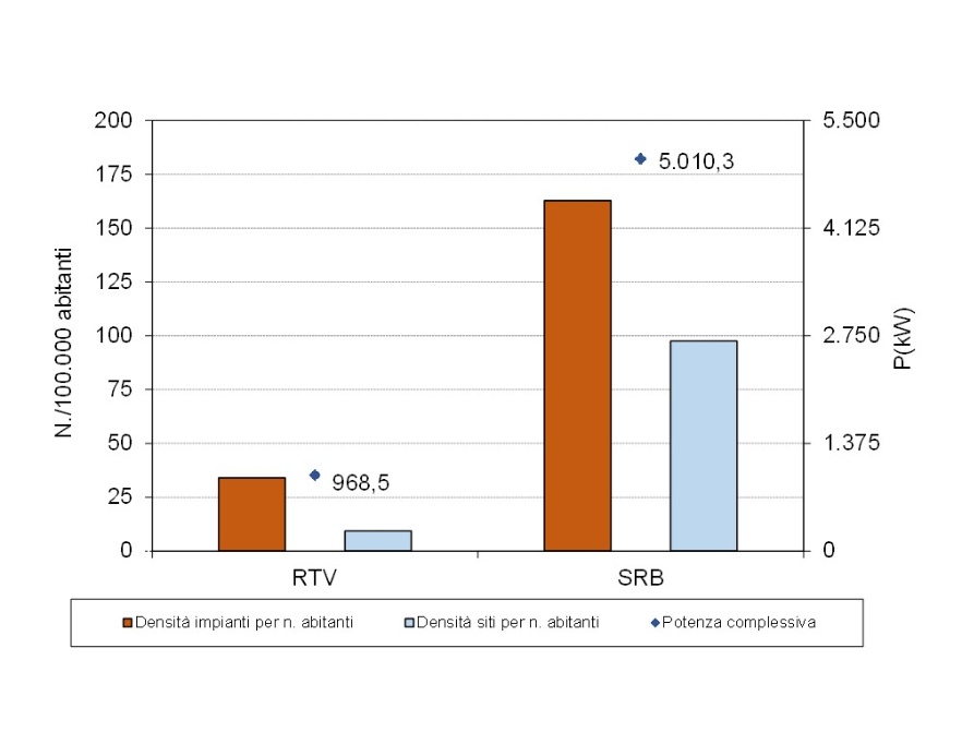 Densità impianti e siti per numero di abitanti e potenza, per tipologia di impianti SRB/RTV (2024)