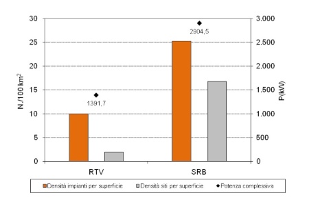Figura 3: Densità per superficie territoriale dei siti e degli impianti per radiotelecomunicazione e potenza complessiva per tipologia di impianti (SRB, RTV) (2020)
