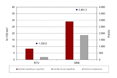 Figura 3: Densità per superficie territoriale dei siti e degli impianti per radiotelecomunicazione e potenza complessiva per tipologia di impianti (SRB, RTV) (2022)