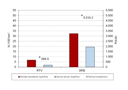Figura 3: Densità per superficie territoriale dei siti e degli impianti per radiotelecomunicazione e potenza complessiva per tipologia di impianti (SRB, RTV) (2024)