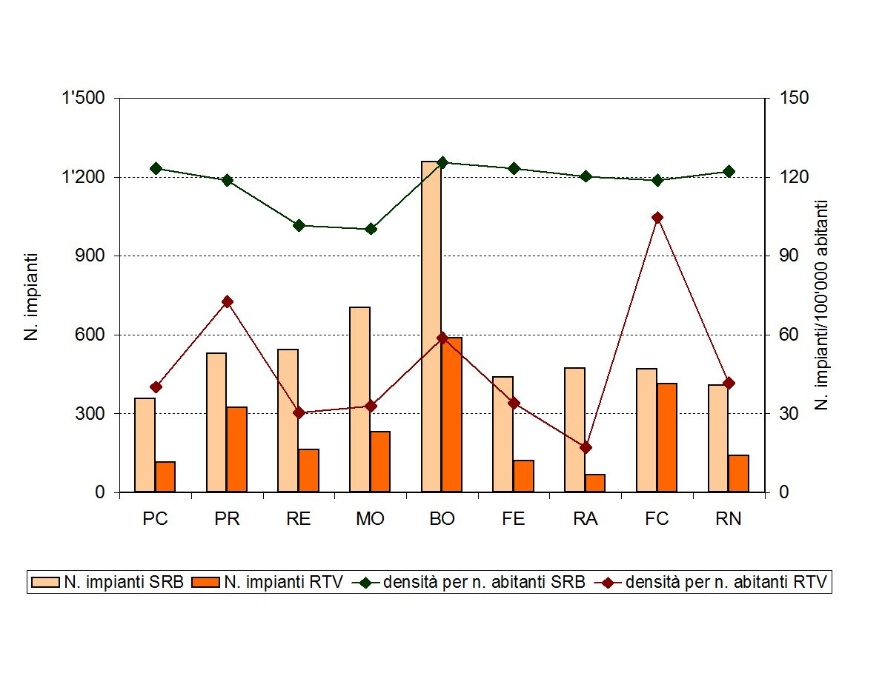 Numero di impianti e densità per numero di abitanti, per tipologia di impianti (SRB/RTV) e per provincia (2013)