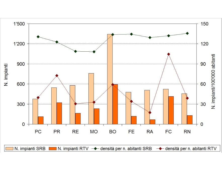 Numero di impianti e densità per numero di abitanti, per tipologia di impianti (SRB/RTV) e per provincia (2014)