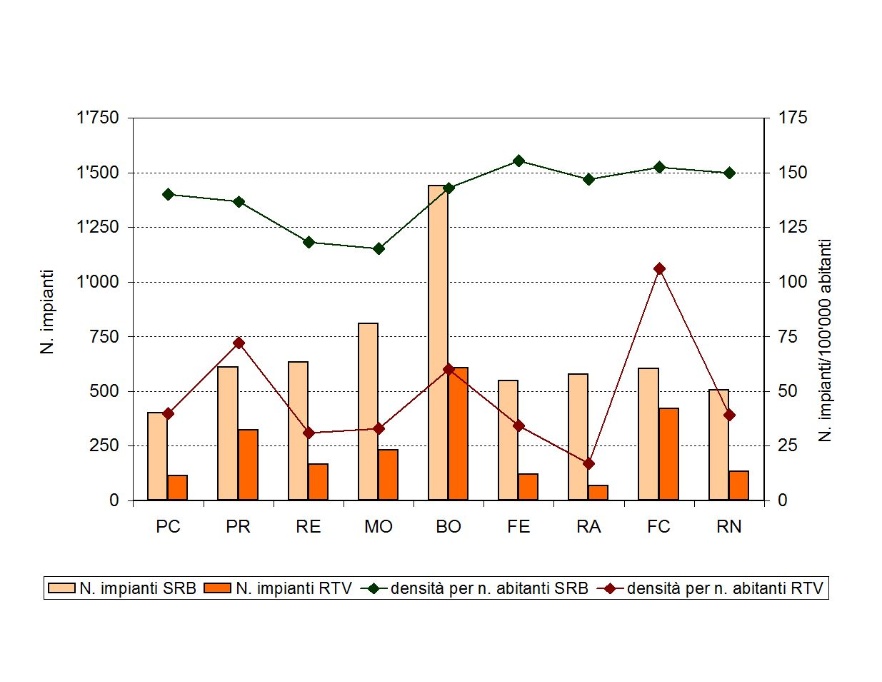 Numero di impianti e densità per numero di abitanti, per tipologia di impianti (SRB/RTV) e per provincia (2015)