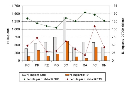 Figura 8: Numero di impianti per radiotelecomunicazione e densità per numero di abitanti, per tipologia di impianti (SRB, RTV) e per provincia (2020)