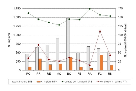 Figura 8: Numero di impianti per radiotelecomunicazione e densità per numero di abitanti, per tipologia di impianti (SRB, RTV) e per provincia (2022)