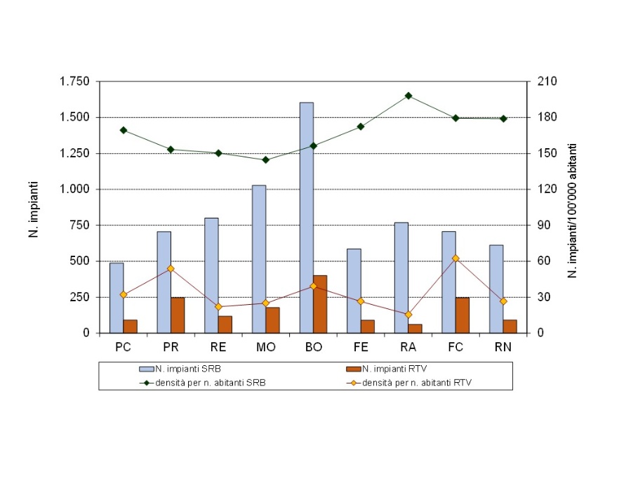 Numero di impianti e densità per numero di abitanti, per tipologia di impianti (SRB/RTV) e per provincia (2024)