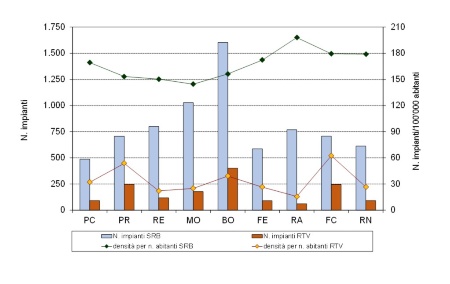 Figura 8: Numero di impianti per radiotelecomunicazione e densità per numero di abitanti, per tipologia di impianti (SRB, RTV) e per provincia (2024)