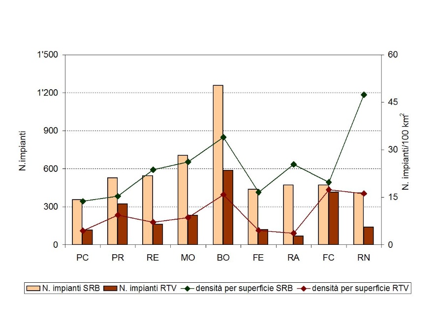 Numero di impianti e densità per superficie territoriale, per tipologia di impianti (SRB/RTV) e per provincia (2013)
