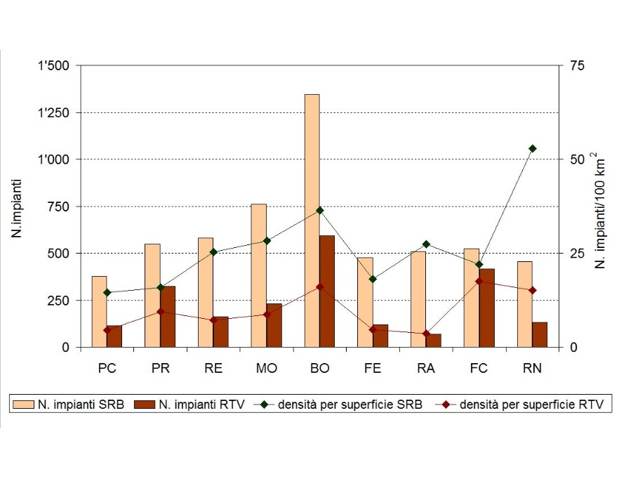 Numero di impianti e densità per superficie territoriale, per tipologia di impianti (SRB/RTV) e per provincia (2014)