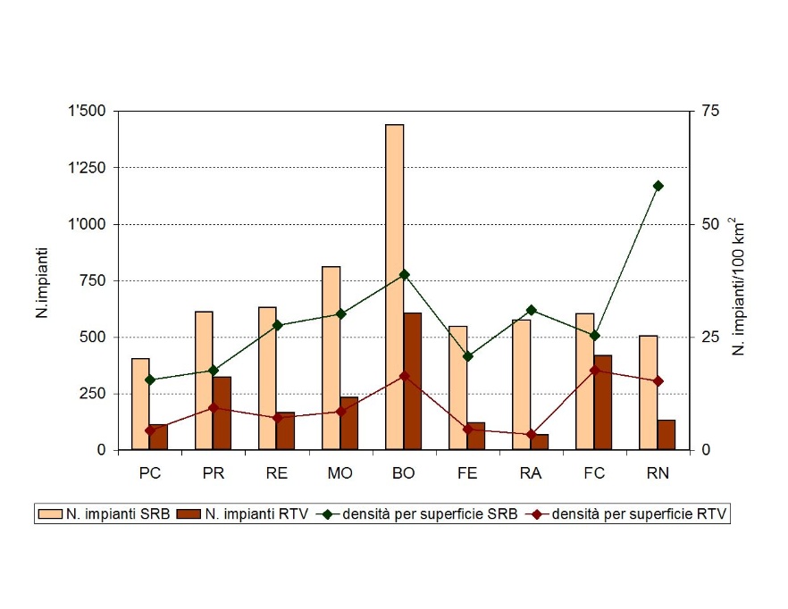 Numero di impianti e densità per superficie territoriale, per tipologia di impianti (SRB/RTV) e per provincia (2015)