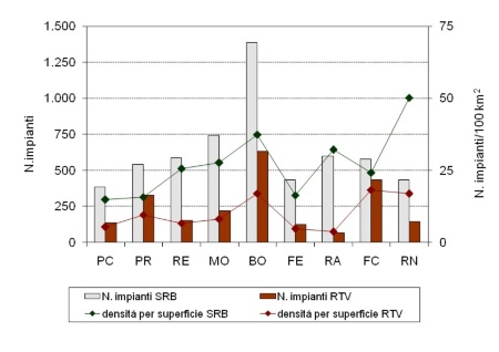 Figura 7: Numero di impianti per radiotelecomunicazione e densità per superficie territoriale, per tipologia di impianti (SRB, RTV) e per provincia (2020)